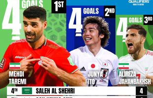 Iran's Taremi becomes top scorer in AFC World Cup qualifiers